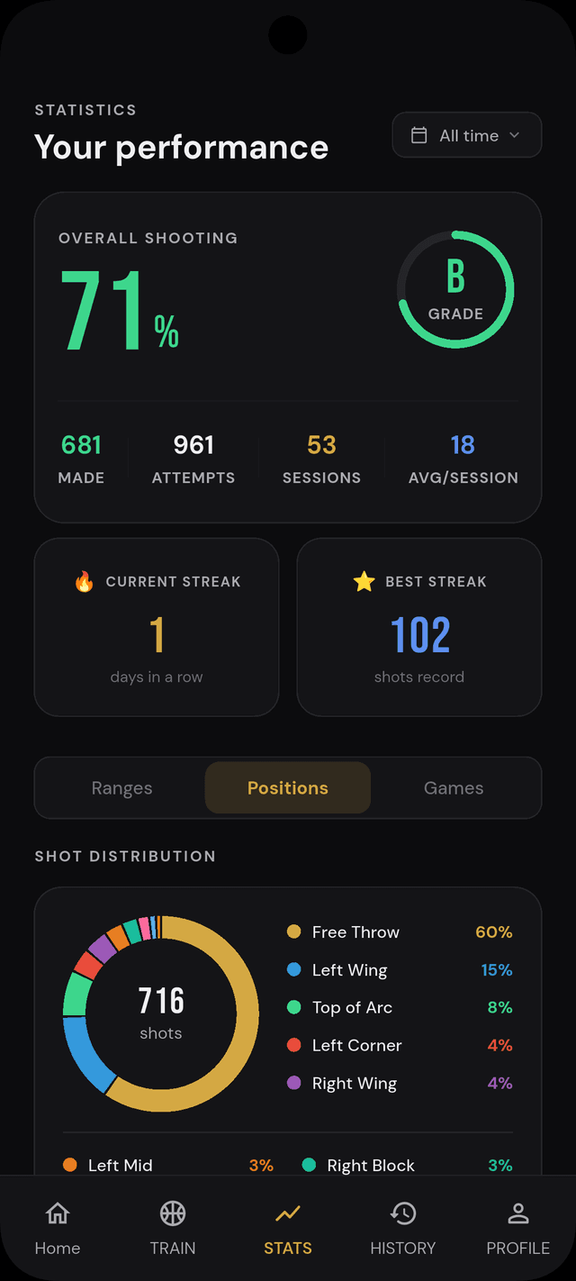 Zone breakdowns, streaks, grades — every shot becomes data.